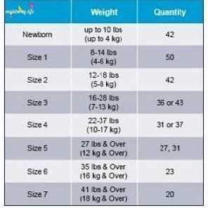 Cuties Baby Diapers Size Chart - Newborn to Size 6 from MyLiberty.life